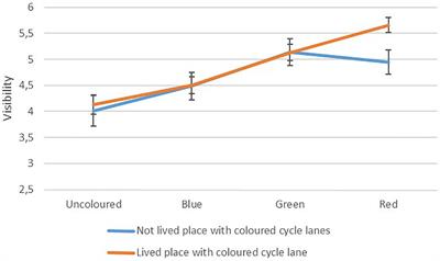 Is Red the New Black? A Quasi-Experimental Study Comparing Perceptions of Differently Coloured Cycle Lanes